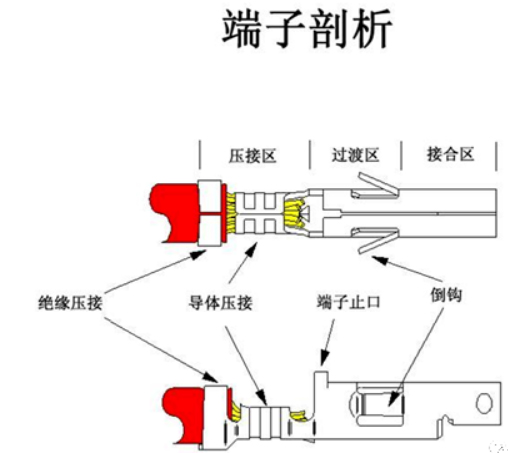 汽車線束端子壓接技術要求及工藝標準