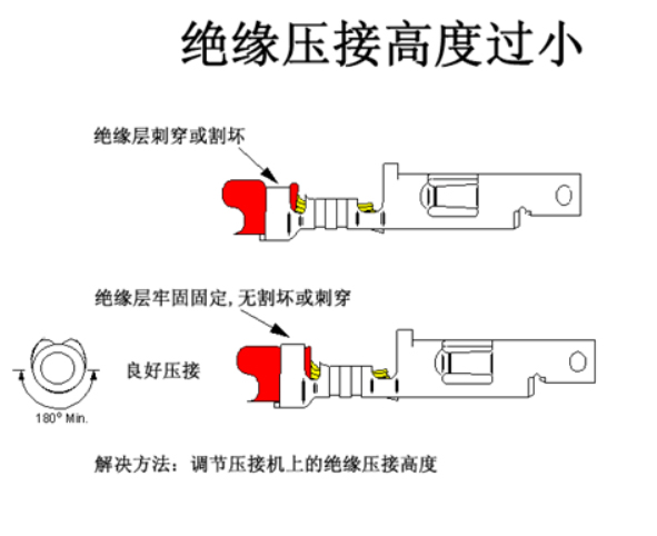 汽車線束端子壓接技術要求及工藝標準